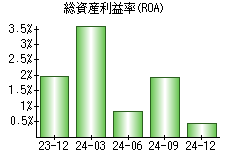 総資産利益率(ROA)