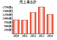 売上高合計