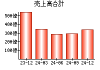 売上高合計