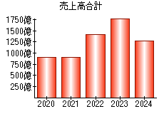 売上高合計