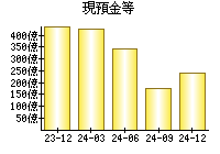 現預金等