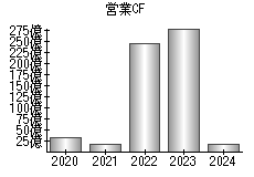 営業活動によるキャッシュフロー