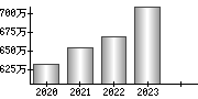 平均年収（単独）