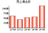 売上高合計