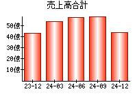 売上高合計