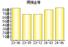 現預金等