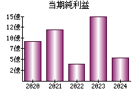 当期純利益