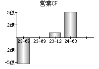 営業活動によるキャッシュフロー