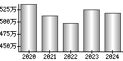 平均年収（単独）