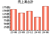 売上高合計