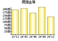 現預金等