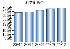 利益剰余金