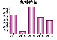 当期純利益