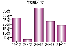 当期純利益