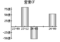 営業活動によるキャッシュフロー