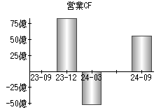 営業活動によるキャッシュフロー