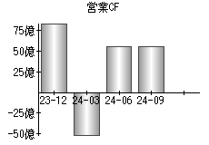 営業活動によるキャッシュフロー