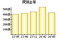 現預金等