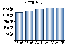 利益剰余金