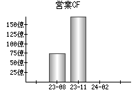 営業活動によるキャッシュフロー