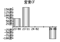 営業活動によるキャッシュフロー