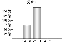 営業活動によるキャッシュフロー