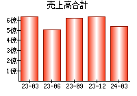 売上高合計