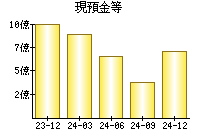 現預金等