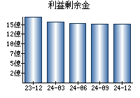 利益剰余金