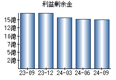 利益剰余金