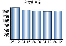 利益剰余金