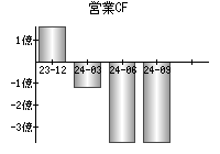 営業活動によるキャッシュフロー