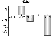 営業活動によるキャッシュフロー