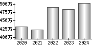 平均年収（単独）