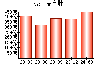 売上高合計