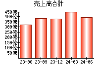 売上高合計