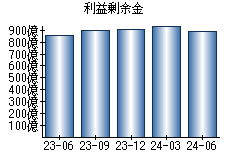 利益剰余金