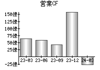 営業活動によるキャッシュフロー