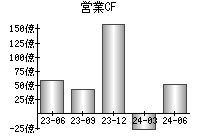 営業活動によるキャッシュフロー