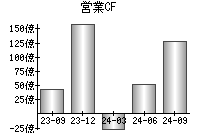 営業活動によるキャッシュフロー