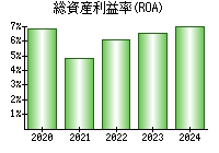 総資産利益率(ROA)