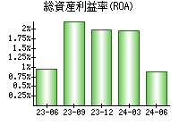 総資産利益率(ROA)