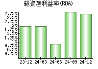 総資産利益率(ROA)