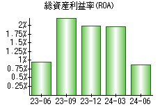 総資産利益率(ROA)