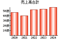 売上高合計