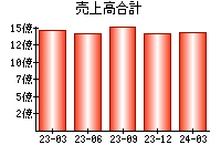 売上高合計