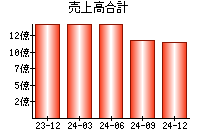 売上高合計