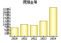 現預金等