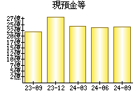 現預金等