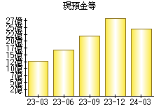 現預金等